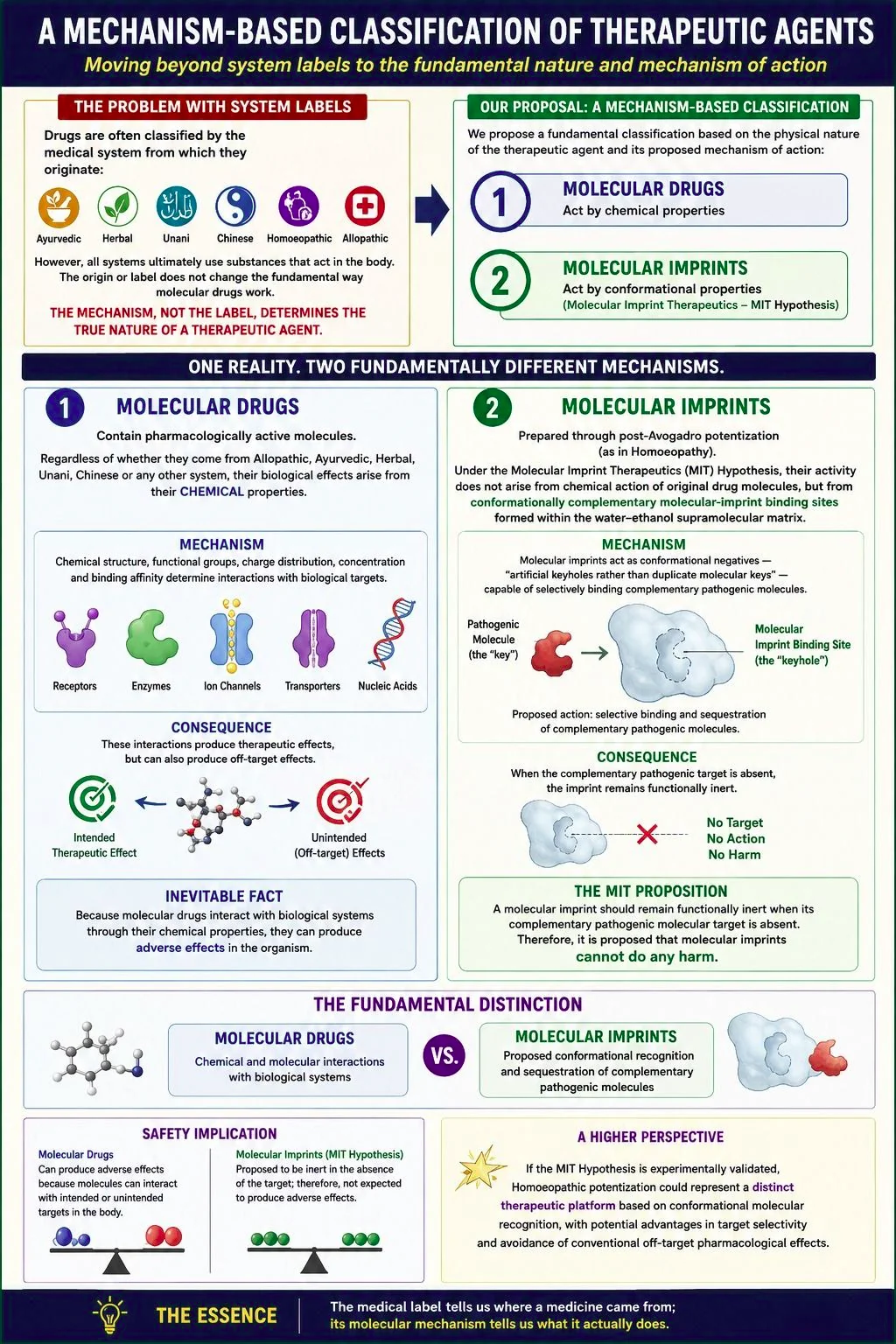 Mechanism-based classification of therapeutic agents infographic comparing molecular drugs and molecular imprints