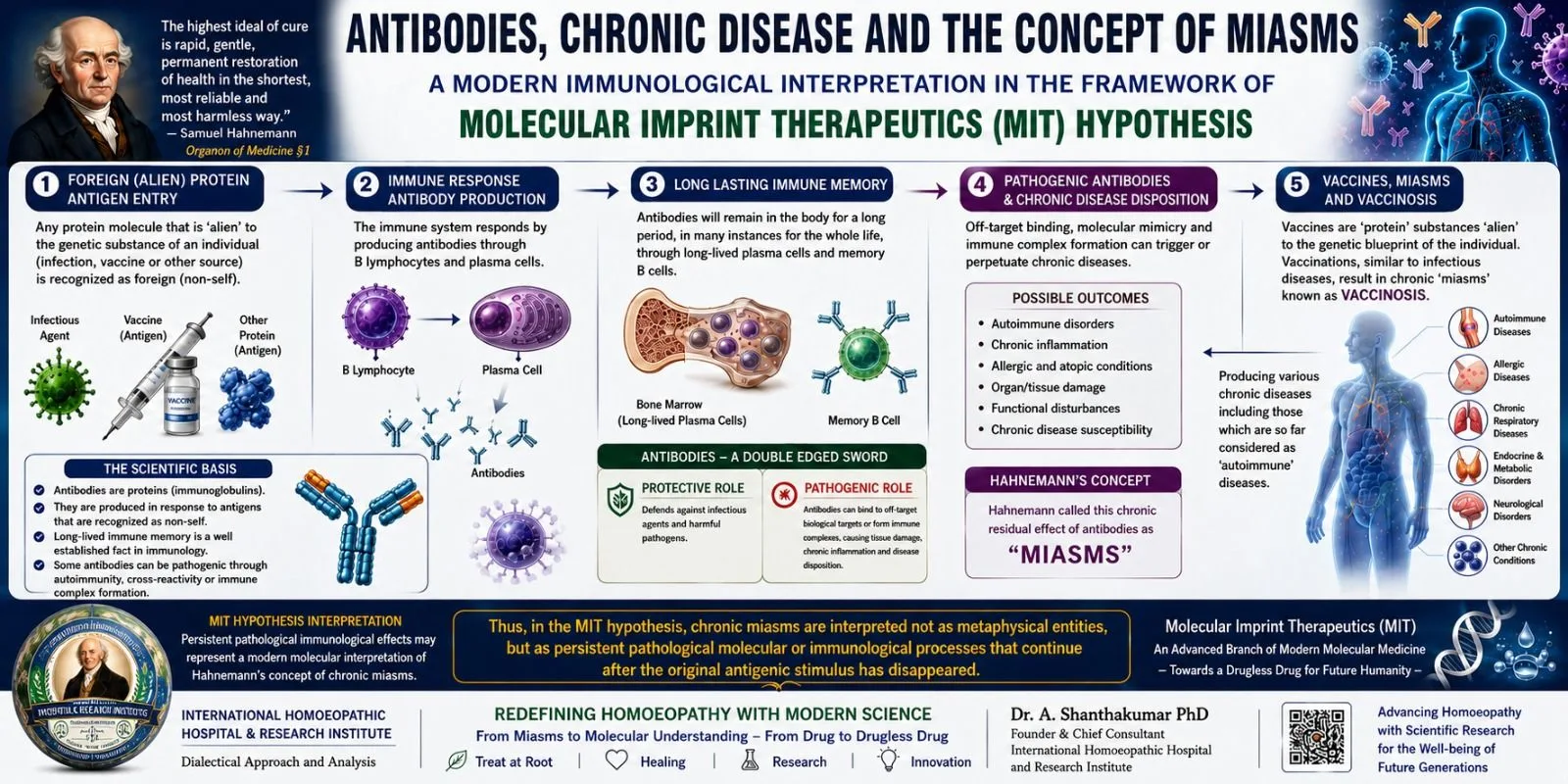 Antibodies, chronic disease and the concept of miasms infographic by Dr. A. Shanthakumar